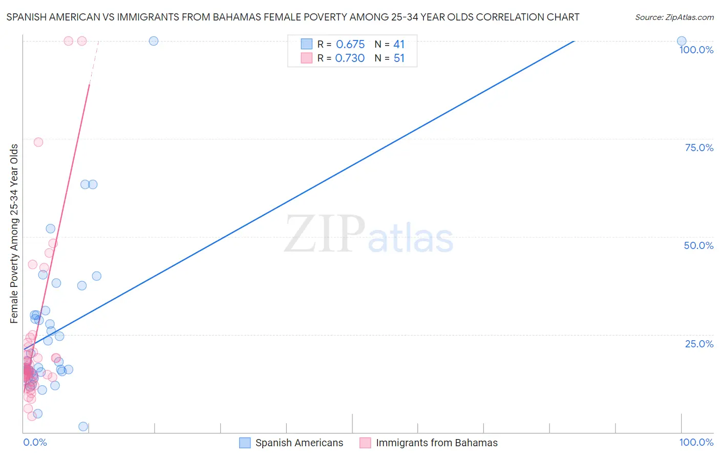 Spanish American vs Immigrants from Bahamas Female Poverty Among 25-34 Year Olds