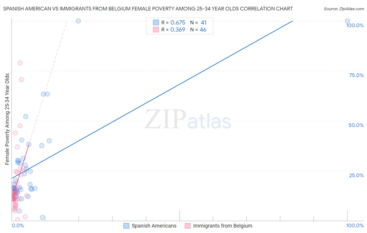 Spanish American vs Immigrants from Belgium Female Poverty Among 25-34 Year Olds