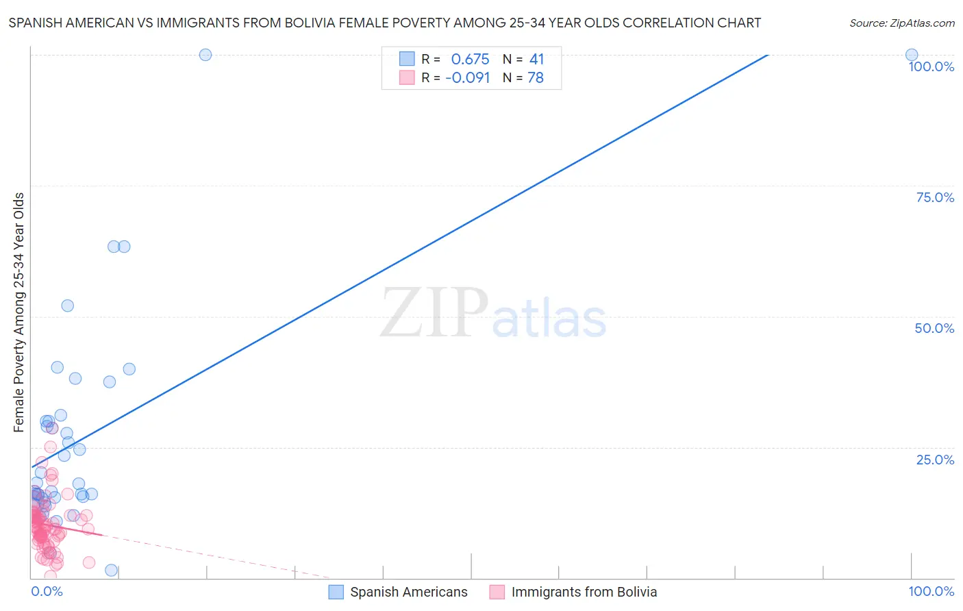 Spanish American vs Immigrants from Bolivia Female Poverty Among 25-34 Year Olds