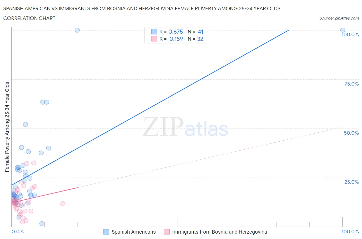 Spanish American vs Immigrants from Bosnia and Herzegovina Female Poverty Among 25-34 Year Olds