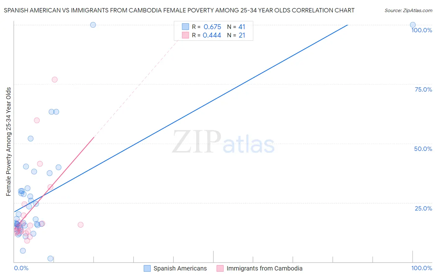 Spanish American vs Immigrants from Cambodia Female Poverty Among 25-34 Year Olds