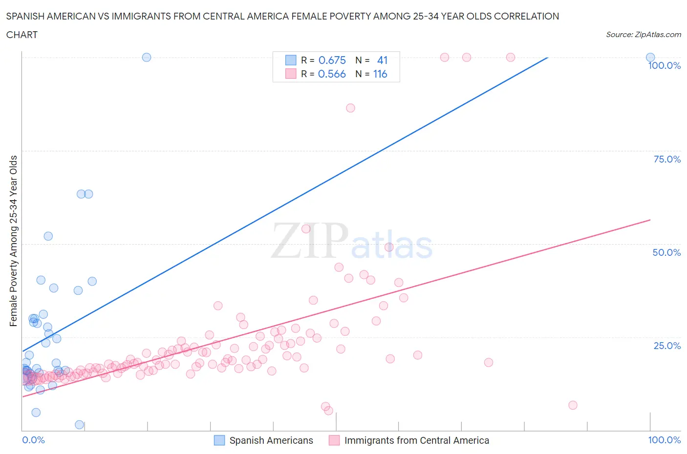 Spanish American vs Immigrants from Central America Female Poverty Among 25-34 Year Olds