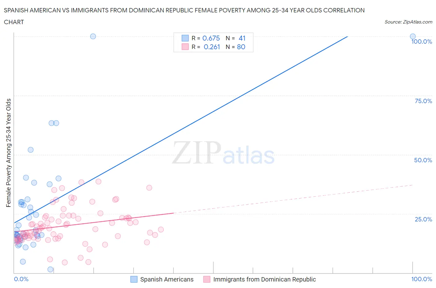 Spanish American vs Immigrants from Dominican Republic Female Poverty Among 25-34 Year Olds