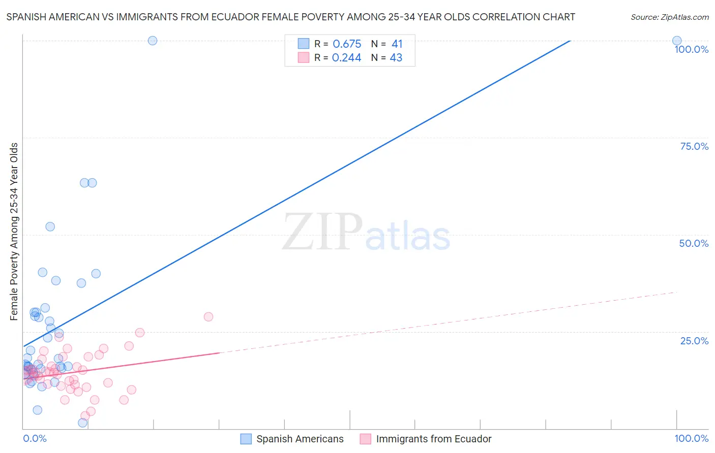 Spanish American vs Immigrants from Ecuador Female Poverty Among 25-34 Year Olds
