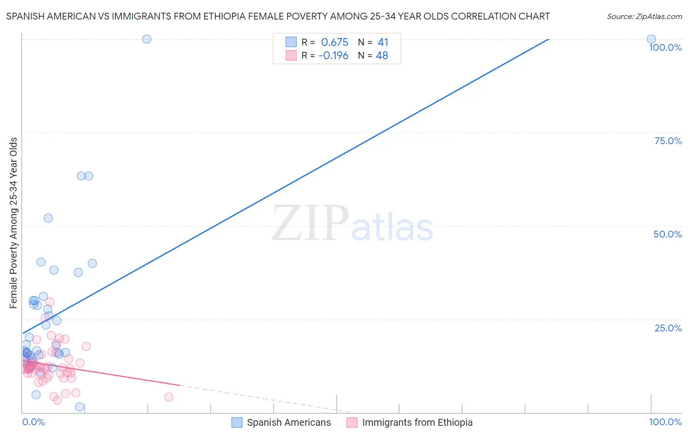 Spanish American vs Immigrants from Ethiopia Female Poverty Among 25-34 Year Olds