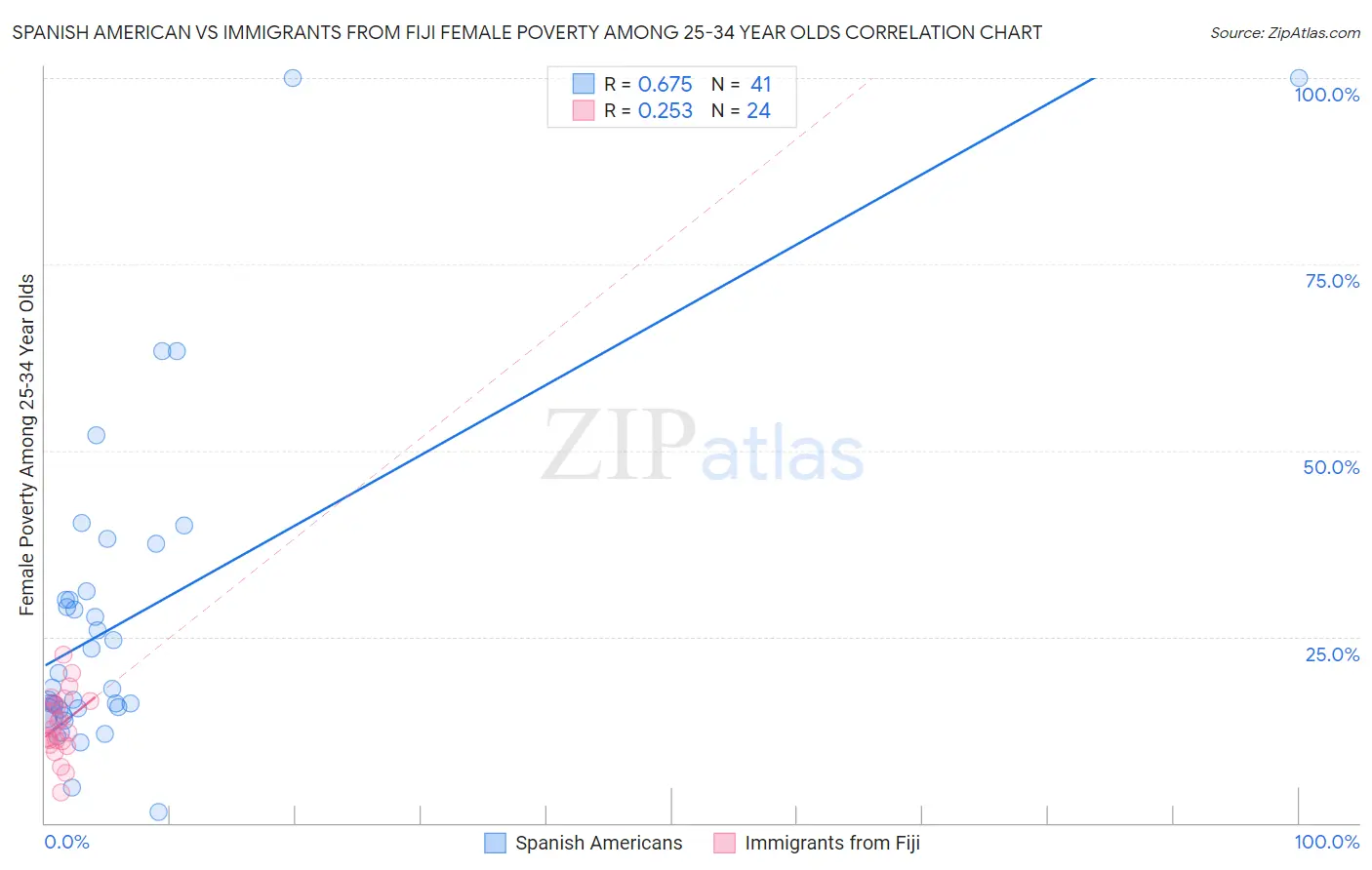 Spanish American vs Immigrants from Fiji Female Poverty Among 25-34 Year Olds