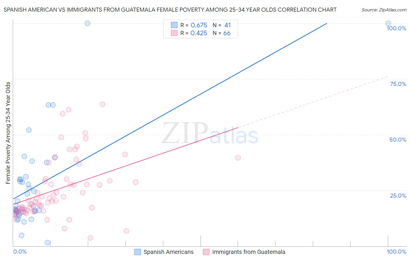 Spanish American vs Immigrants from Guatemala Female Poverty Among 25-34 Year Olds