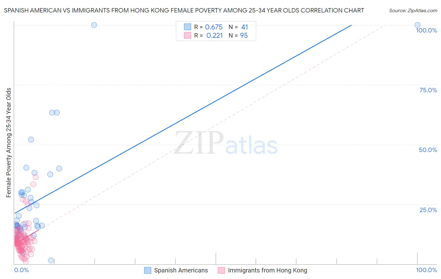 Spanish American vs Immigrants from Hong Kong Female Poverty Among 25-34 Year Olds