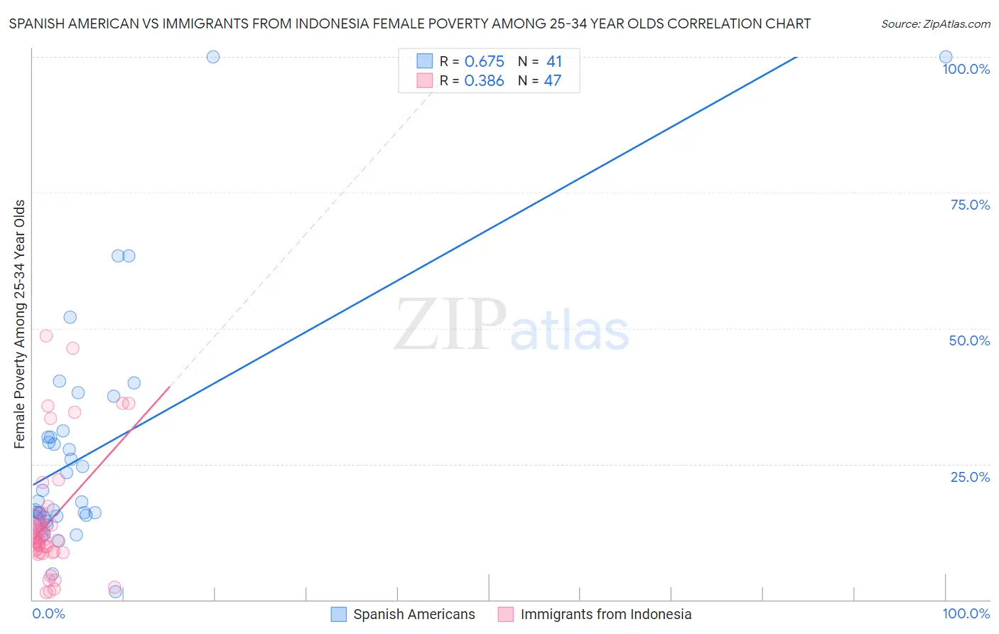 Spanish American vs Immigrants from Indonesia Female Poverty Among 25-34 Year Olds