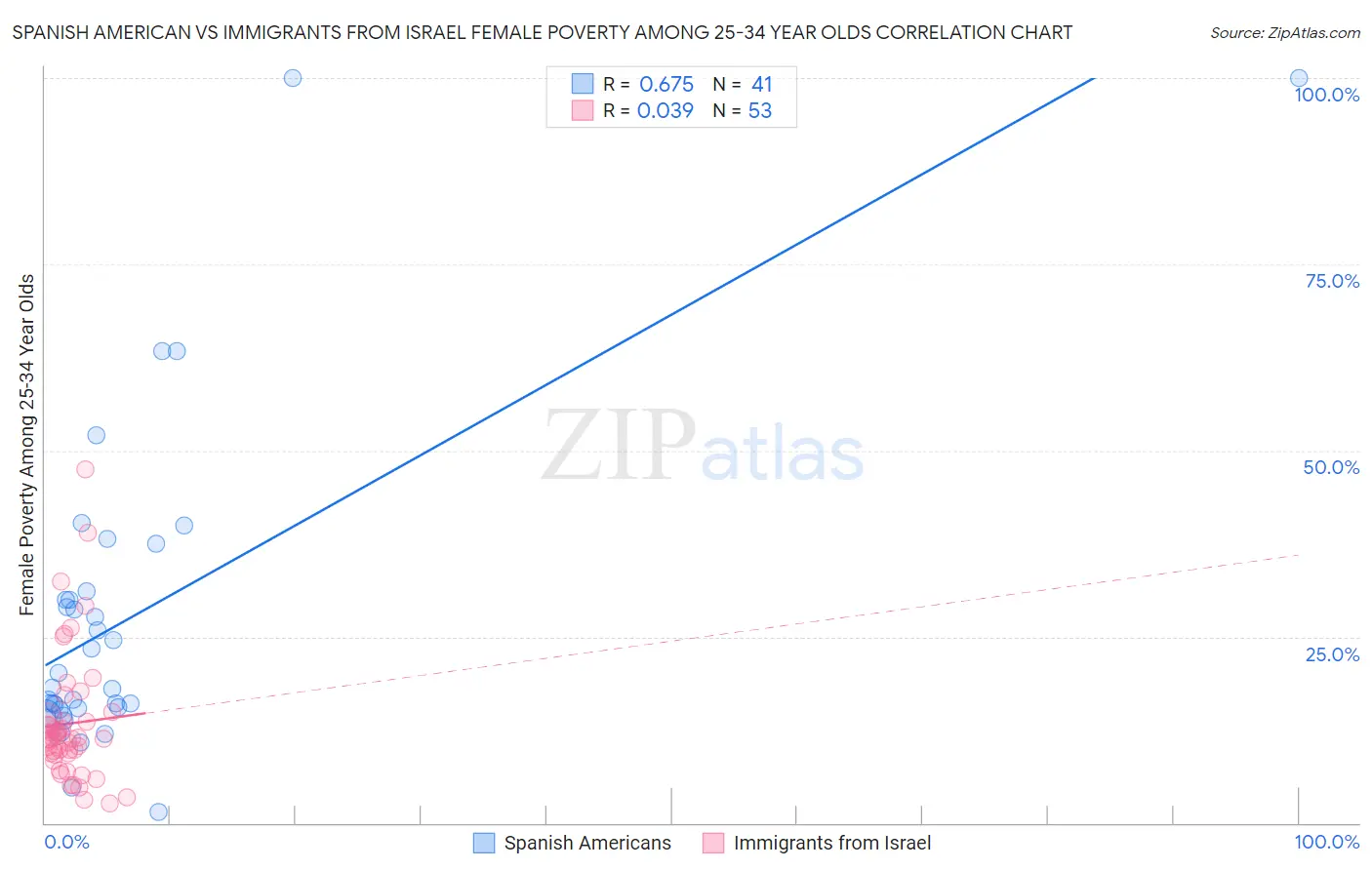 Spanish American vs Immigrants from Israel Female Poverty Among 25-34 Year Olds