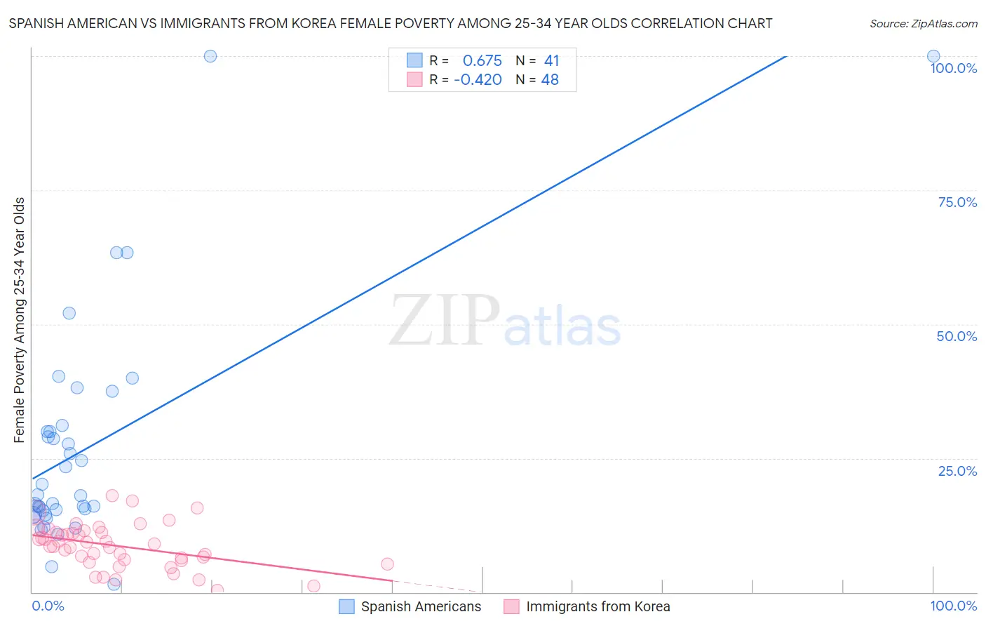 Spanish American vs Immigrants from Korea Female Poverty Among 25-34 Year Olds