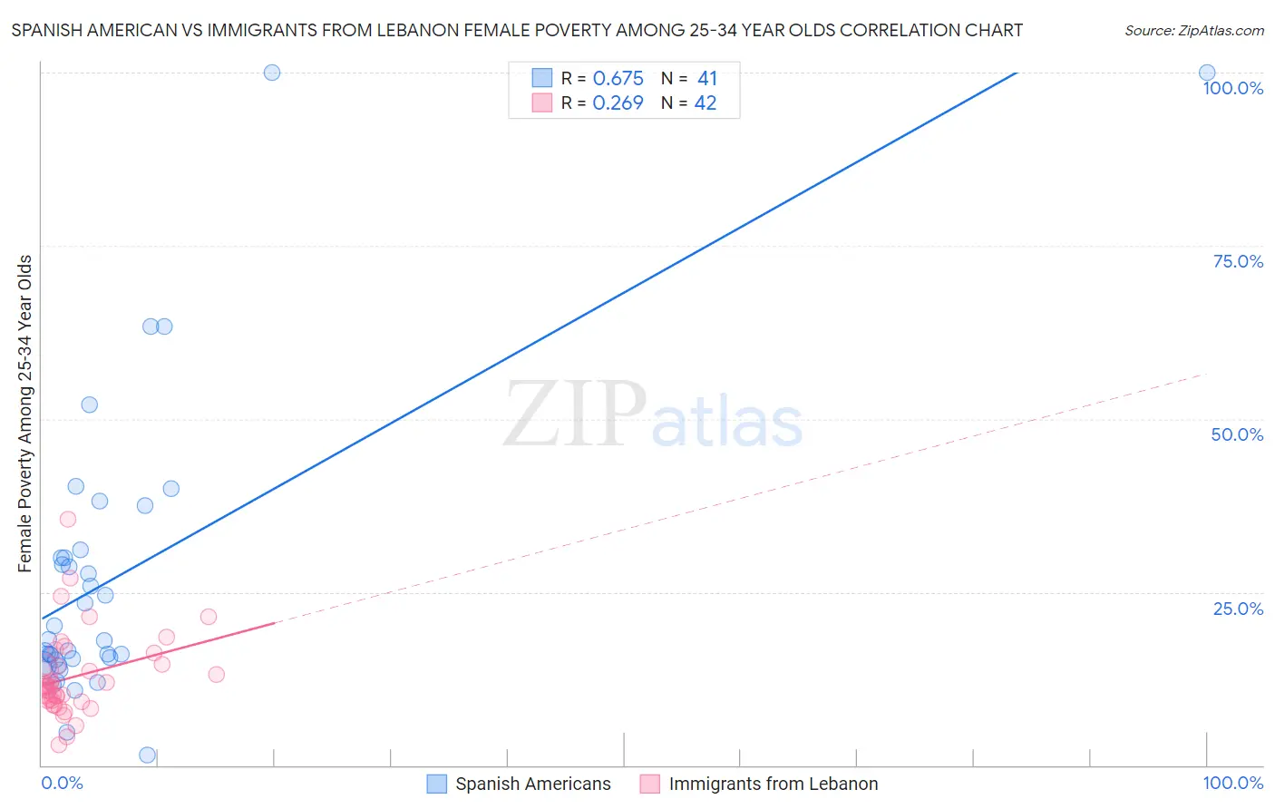 Spanish American vs Immigrants from Lebanon Female Poverty Among 25-34 Year Olds
