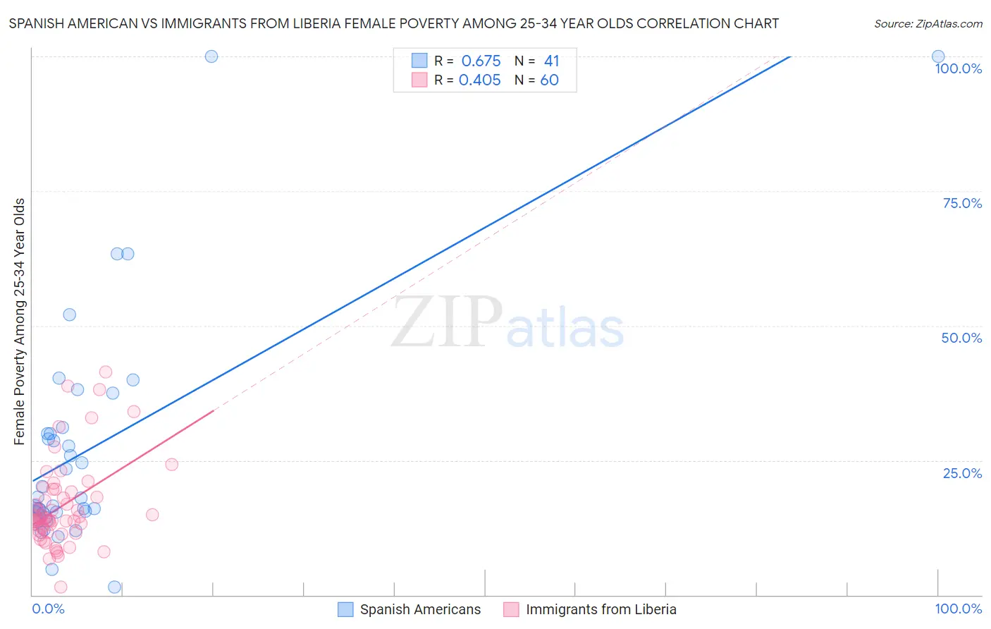 Spanish American vs Immigrants from Liberia Female Poverty Among 25-34 Year Olds