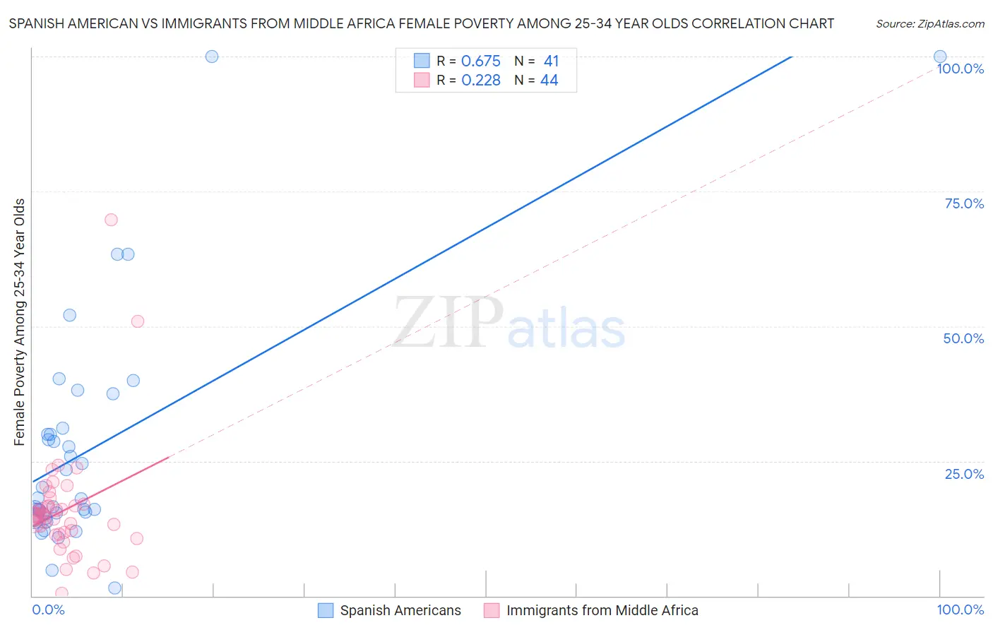 Spanish American vs Immigrants from Middle Africa Female Poverty Among 25-34 Year Olds