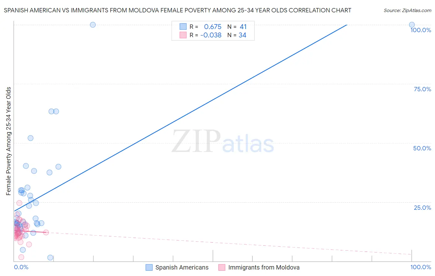 Spanish American vs Immigrants from Moldova Female Poverty Among 25-34 Year Olds