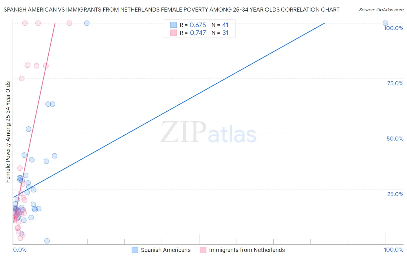 Spanish American vs Immigrants from Netherlands Female Poverty Among 25-34 Year Olds