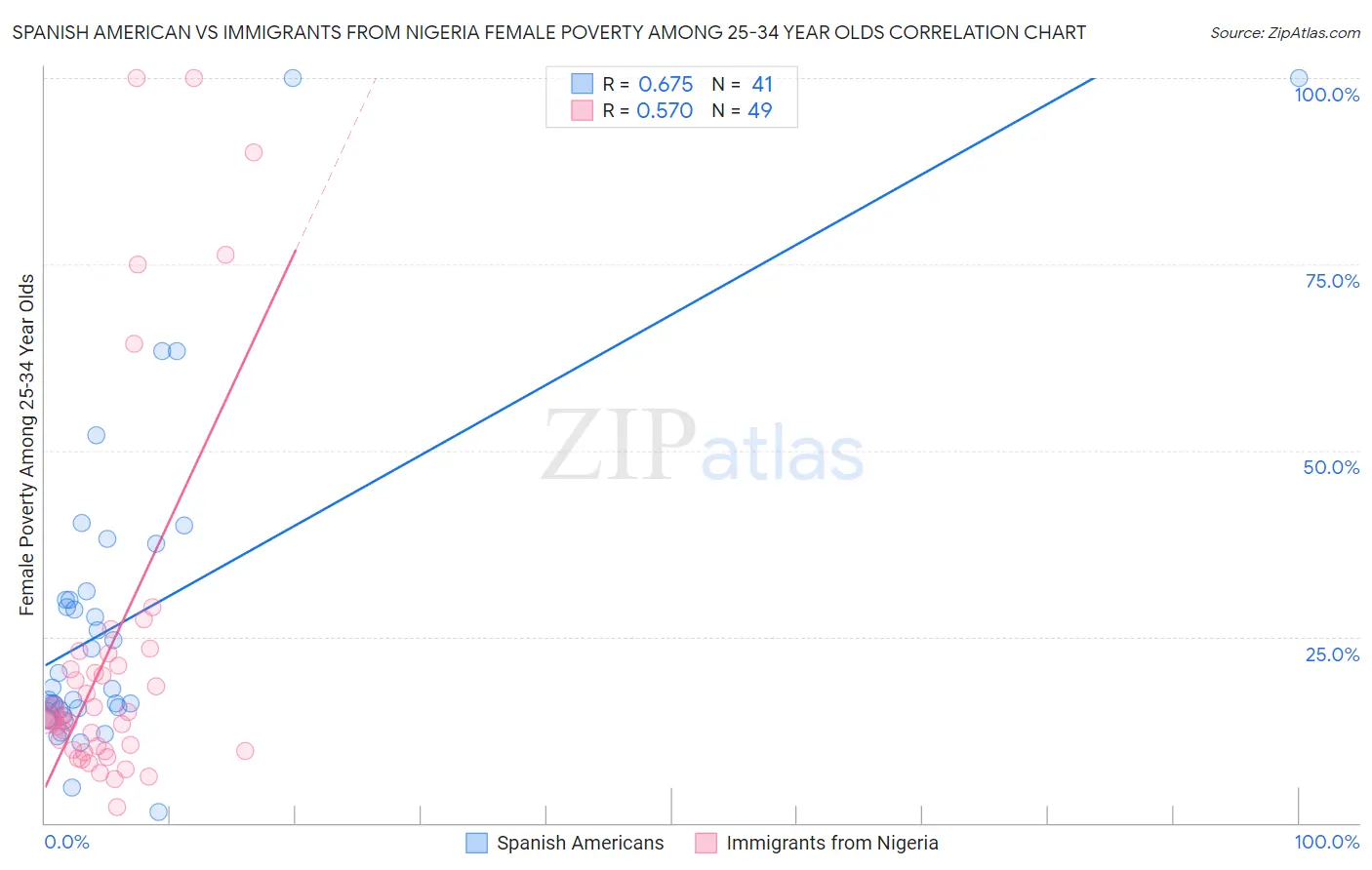 Spanish American vs Immigrants from Nigeria Female Poverty Among 25-34 Year Olds