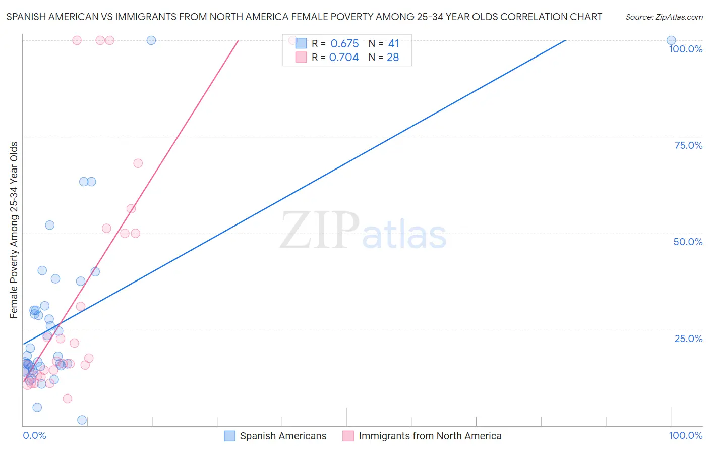 Spanish American vs Immigrants from North America Female Poverty Among 25-34 Year Olds