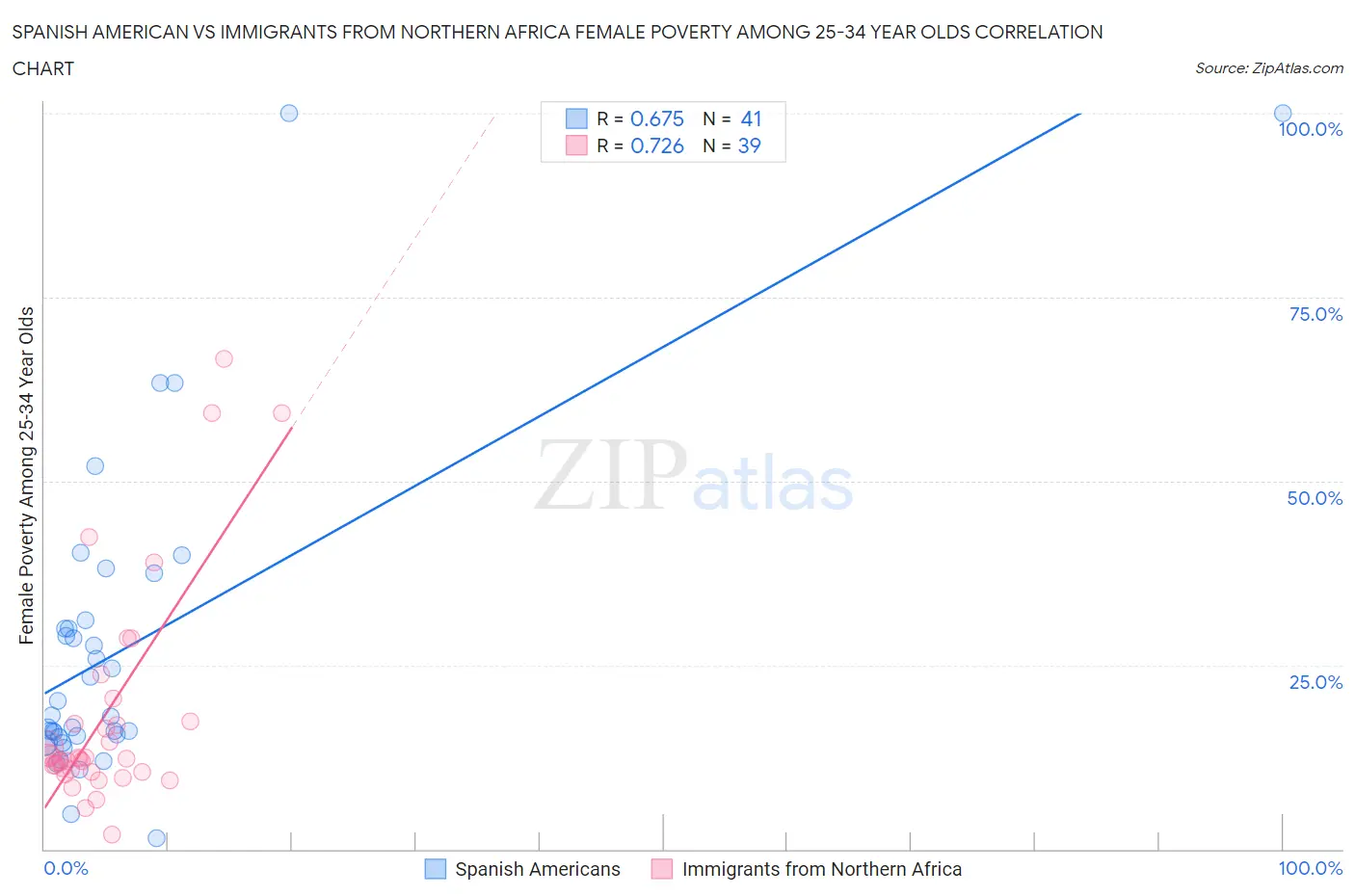 Spanish American vs Immigrants from Northern Africa Female Poverty Among 25-34 Year Olds