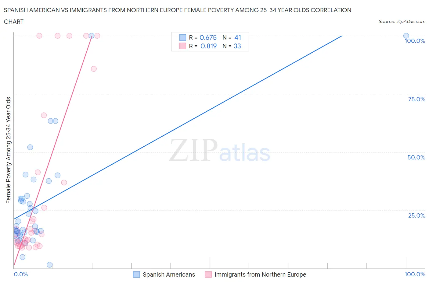 Spanish American vs Immigrants from Northern Europe Female Poverty Among 25-34 Year Olds
