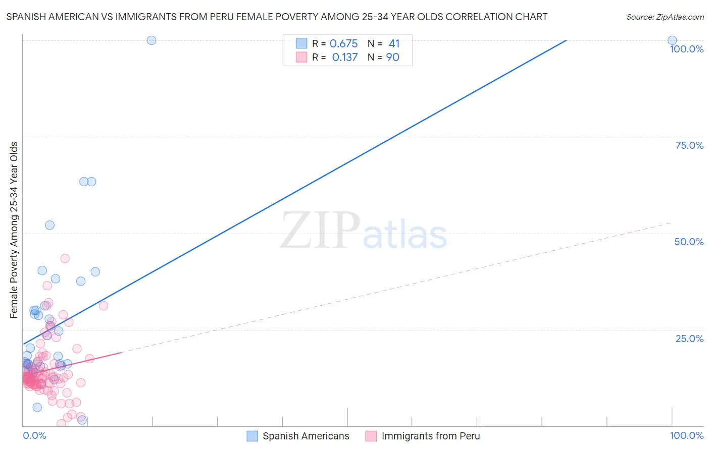 Spanish American vs Immigrants from Peru Female Poverty Among 25-34 Year Olds