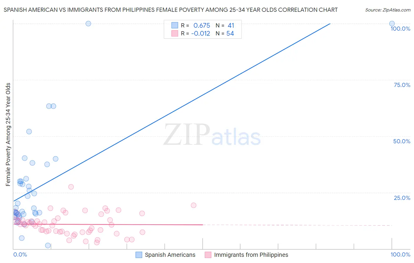 Spanish American vs Immigrants from Philippines Female Poverty Among 25-34 Year Olds
