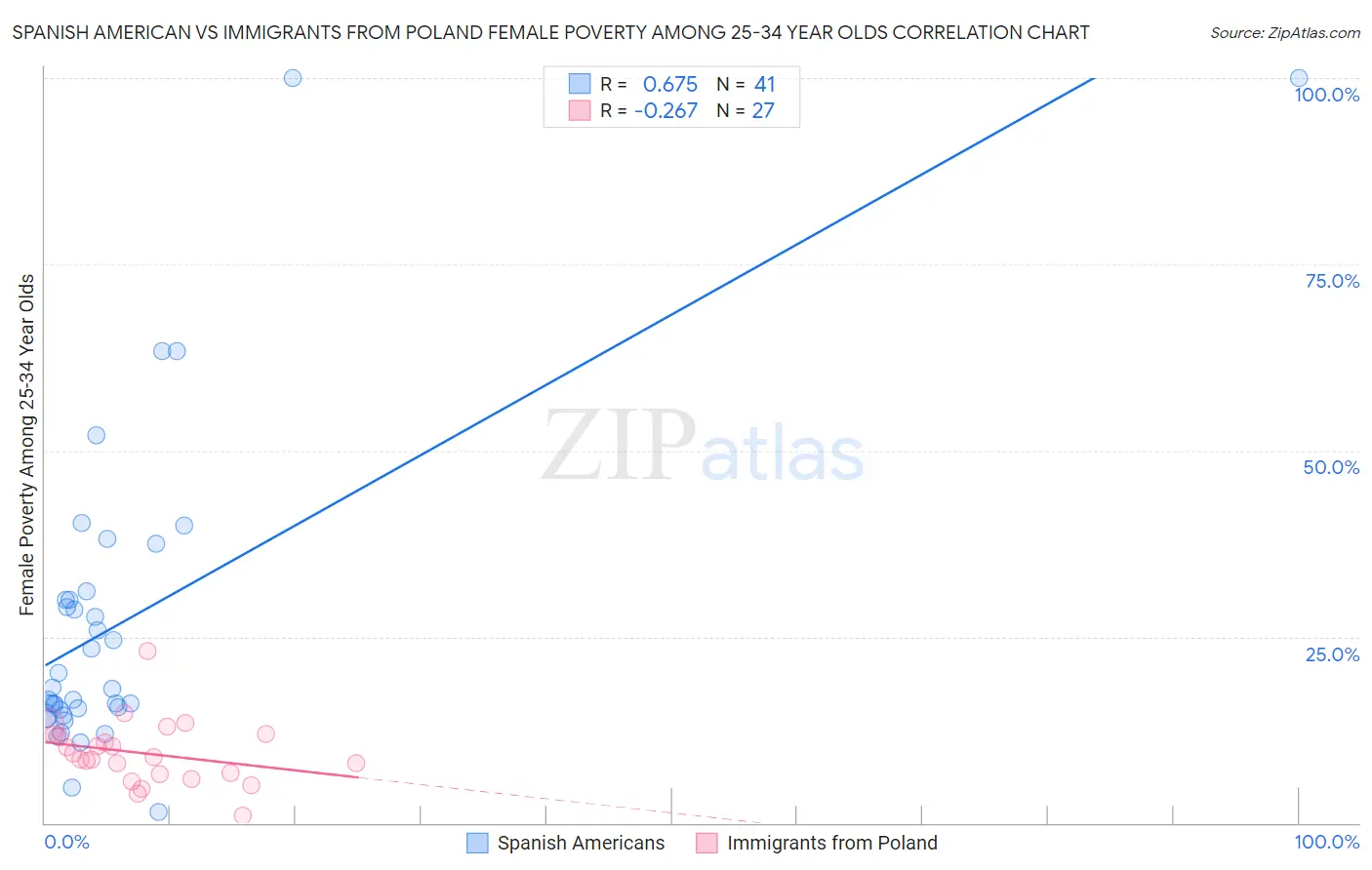 Spanish American vs Immigrants from Poland Female Poverty Among 25-34 Year Olds