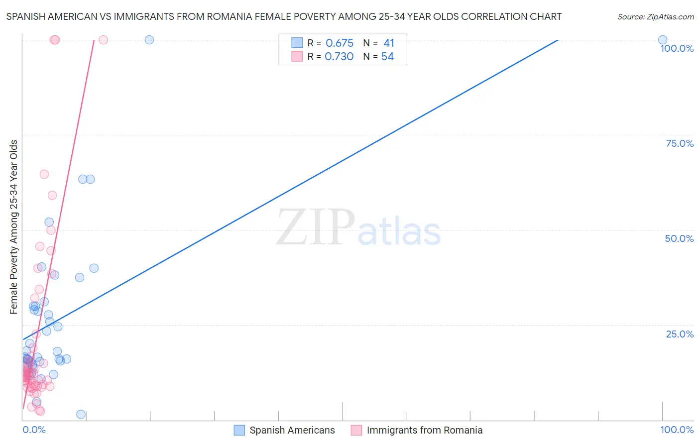 Spanish American vs Immigrants from Romania Female Poverty Among 25-34 Year Olds
