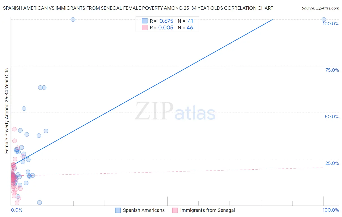 Spanish American vs Immigrants from Senegal Female Poverty Among 25-34 Year Olds
