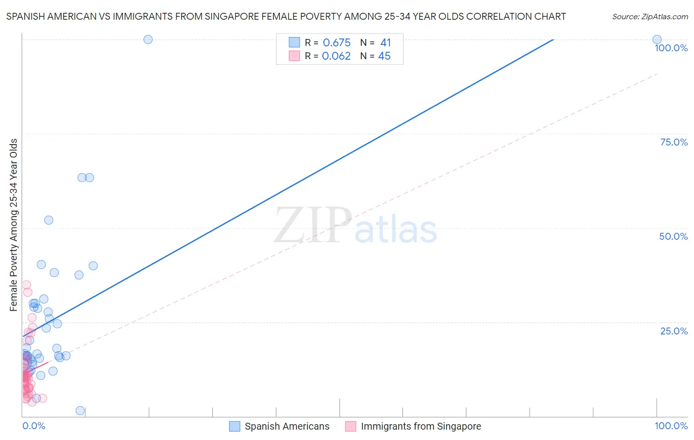 Spanish American vs Immigrants from Singapore Female Poverty Among 25-34 Year Olds