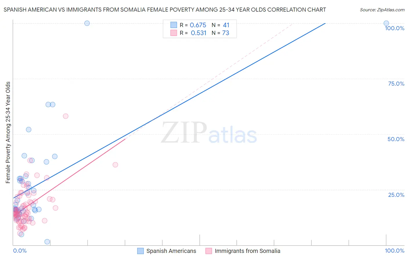 Spanish American vs Immigrants from Somalia Female Poverty Among 25-34 Year Olds
