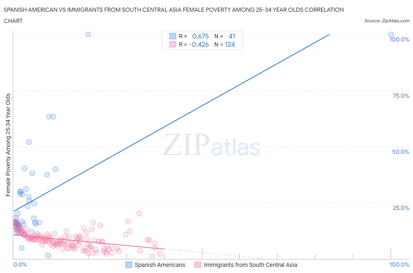 Spanish American vs Immigrants from South Central Asia Female Poverty Among 25-34 Year Olds