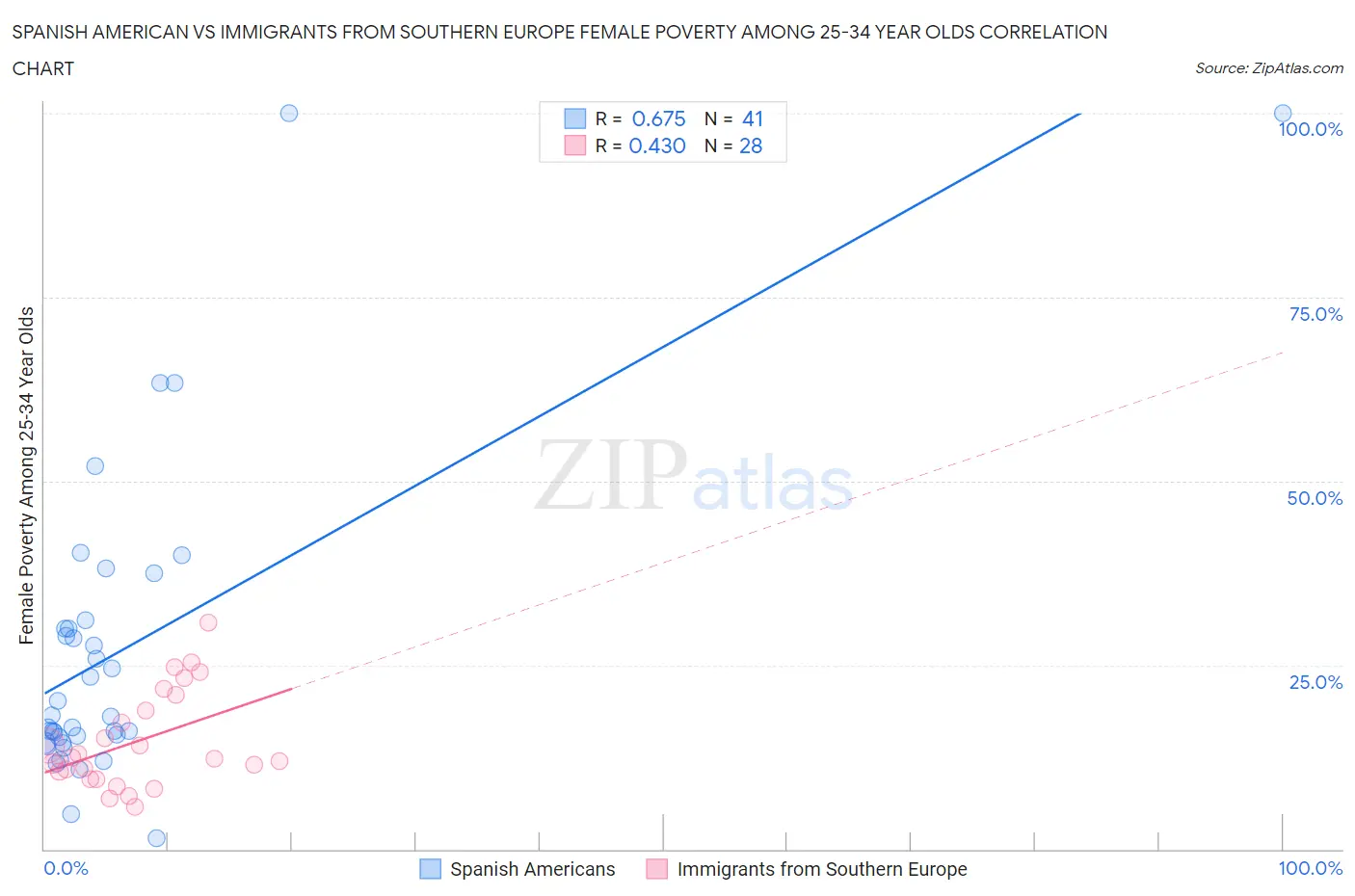 Spanish American vs Immigrants from Southern Europe Female Poverty Among 25-34 Year Olds