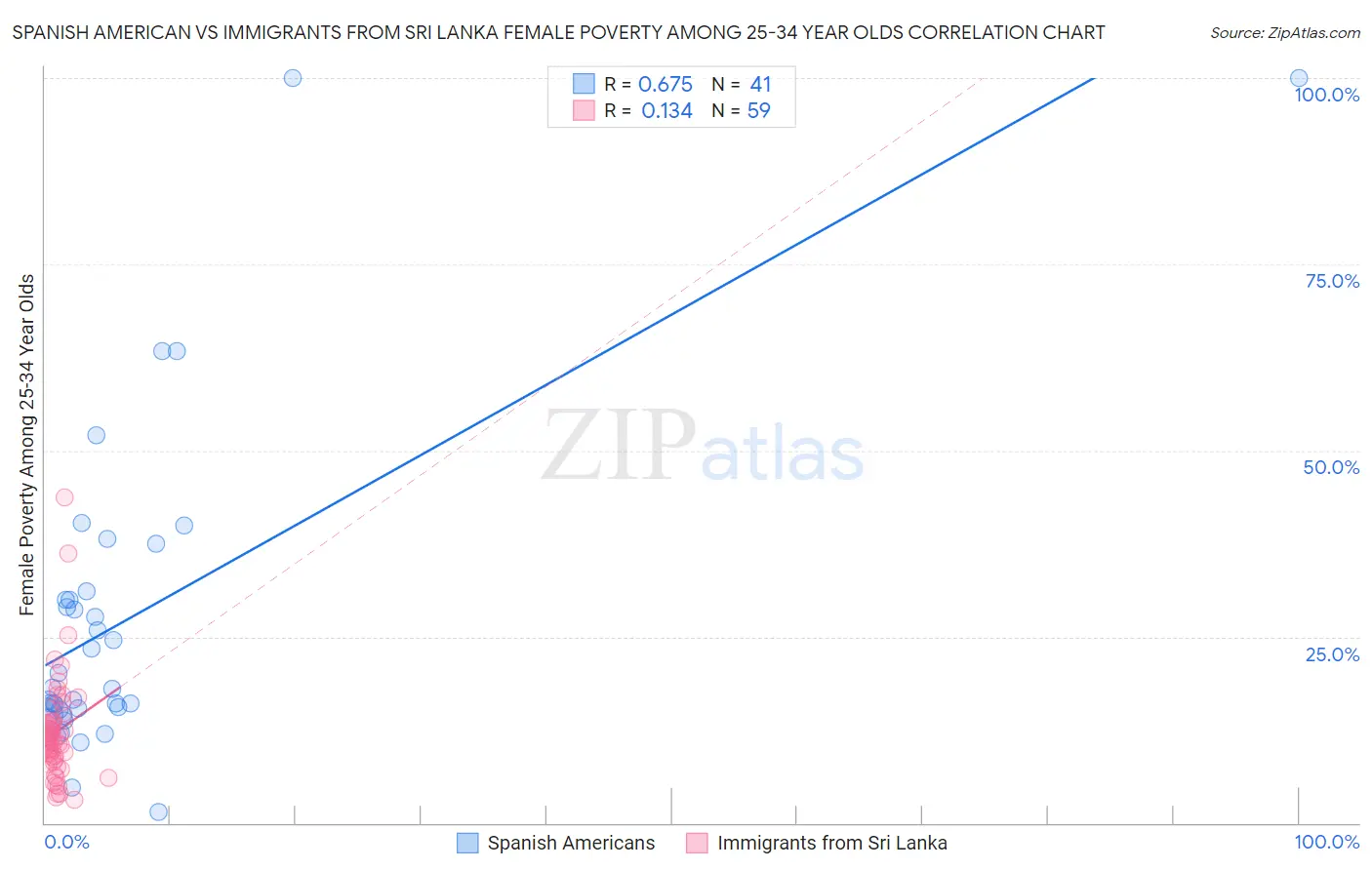Spanish American vs Immigrants from Sri Lanka Female Poverty Among 25-34 Year Olds