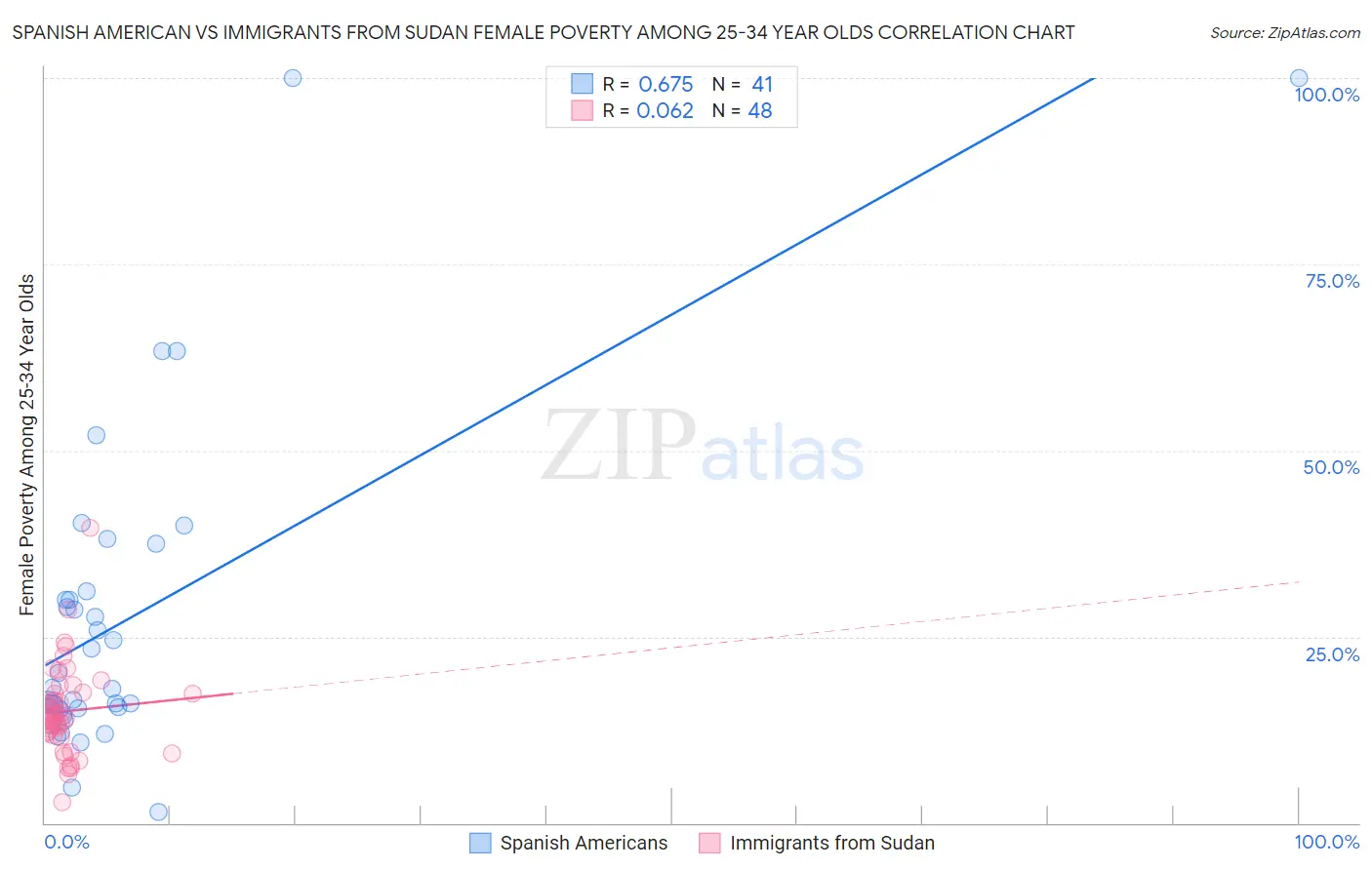 Spanish American vs Immigrants from Sudan Female Poverty Among 25-34 Year Olds