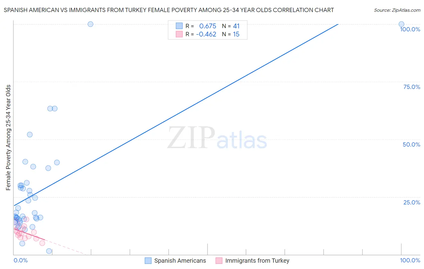 Spanish American vs Immigrants from Turkey Female Poverty Among 25-34 Year Olds