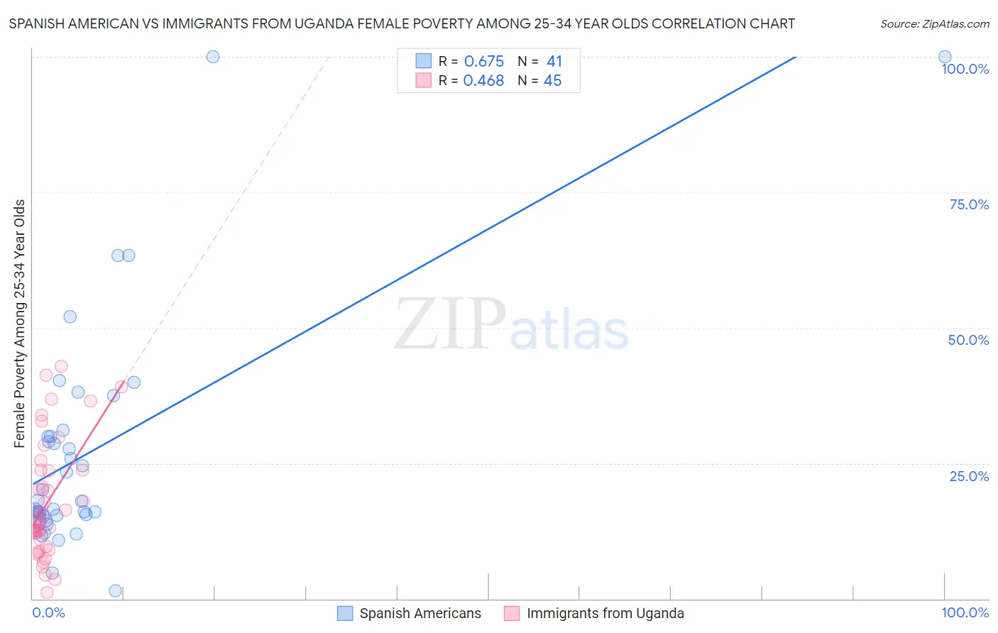 Spanish American vs Immigrants from Uganda Female Poverty Among 25-34 Year Olds