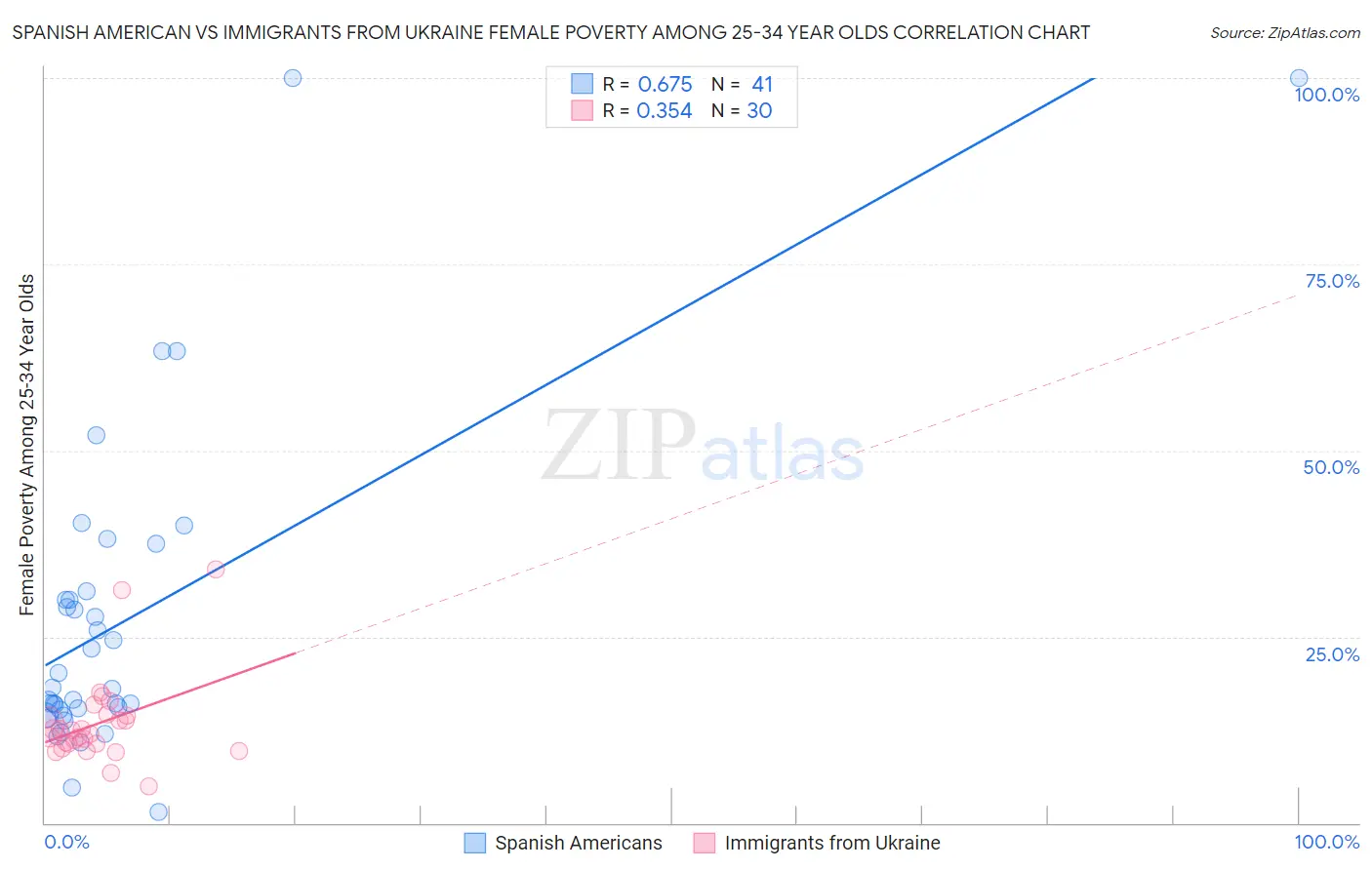 Spanish American vs Immigrants from Ukraine Female Poverty Among 25-34 Year Olds