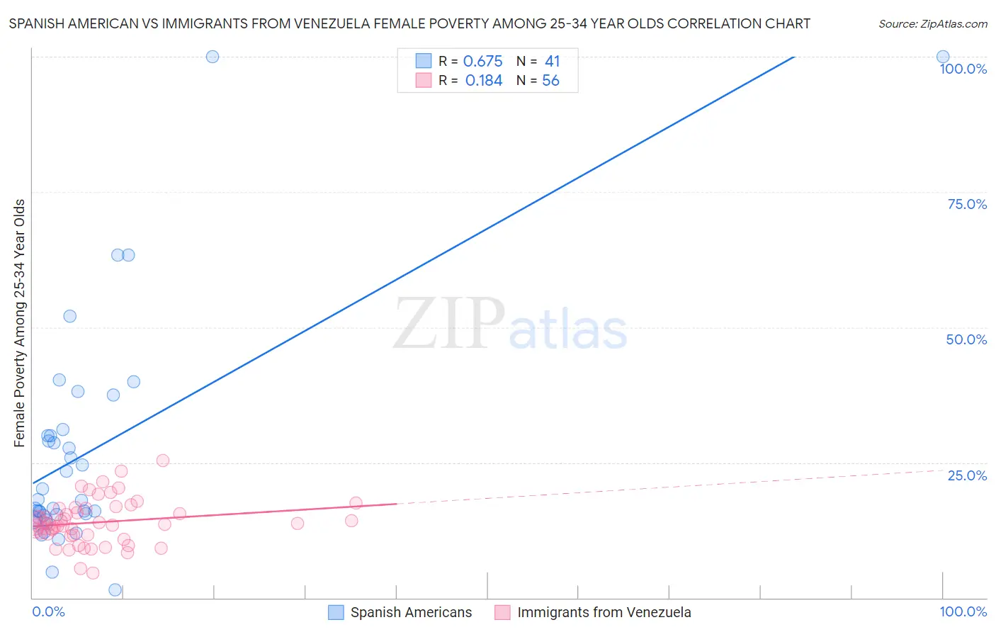 Spanish American vs Immigrants from Venezuela Female Poverty Among 25-34 Year Olds