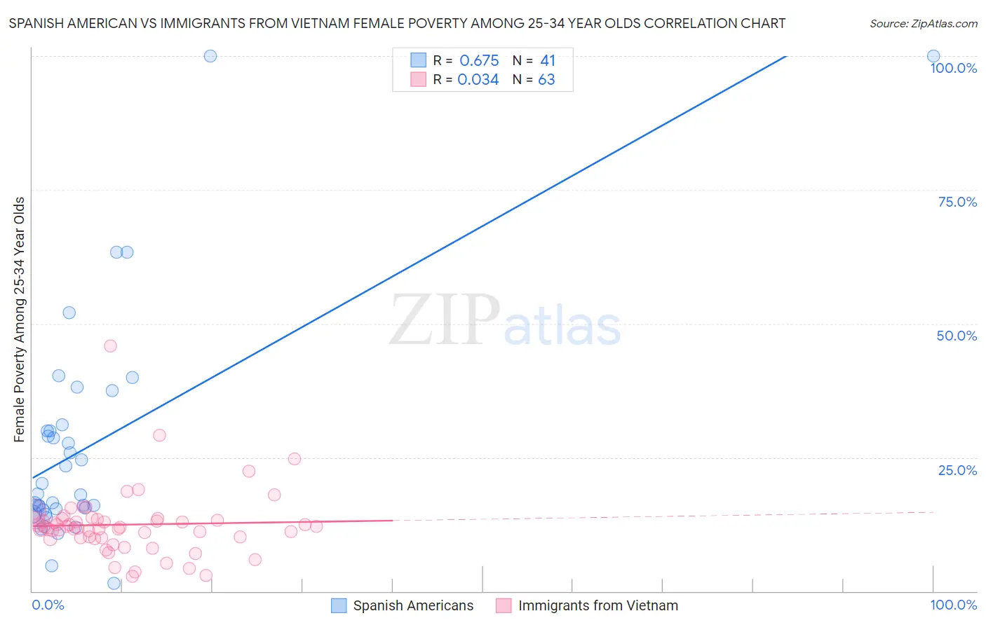 Spanish American vs Immigrants from Vietnam Female Poverty Among 25-34 Year Olds