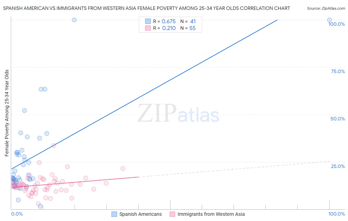 Spanish American vs Immigrants from Western Asia Female Poverty Among 25-34 Year Olds