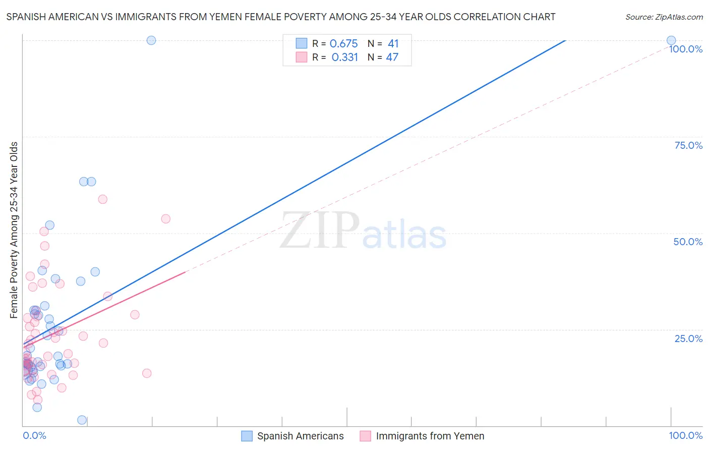 Spanish American vs Immigrants from Yemen Female Poverty Among 25-34 Year Olds