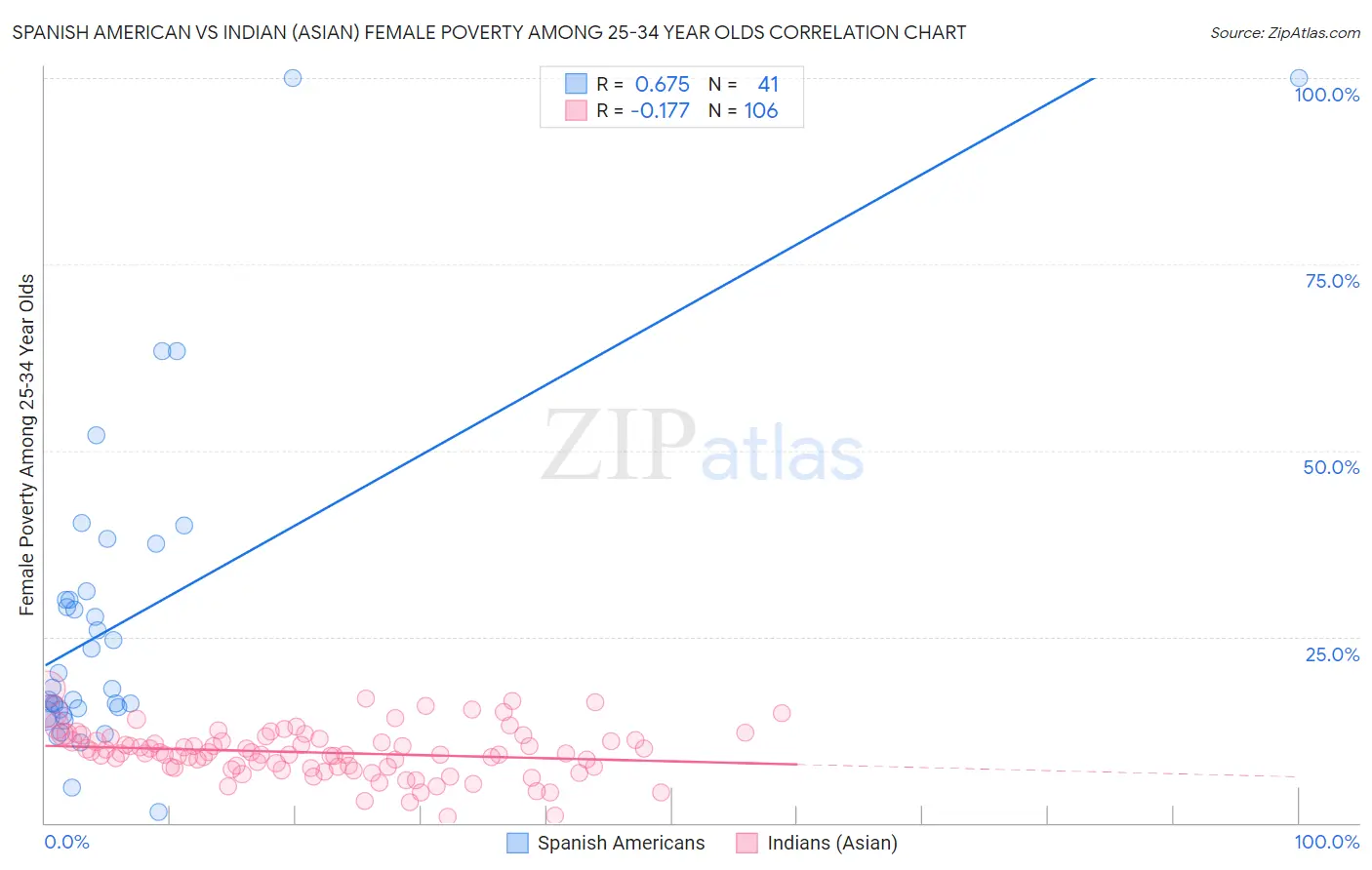 Spanish American vs Indian (Asian) Female Poverty Among 25-34 Year Olds