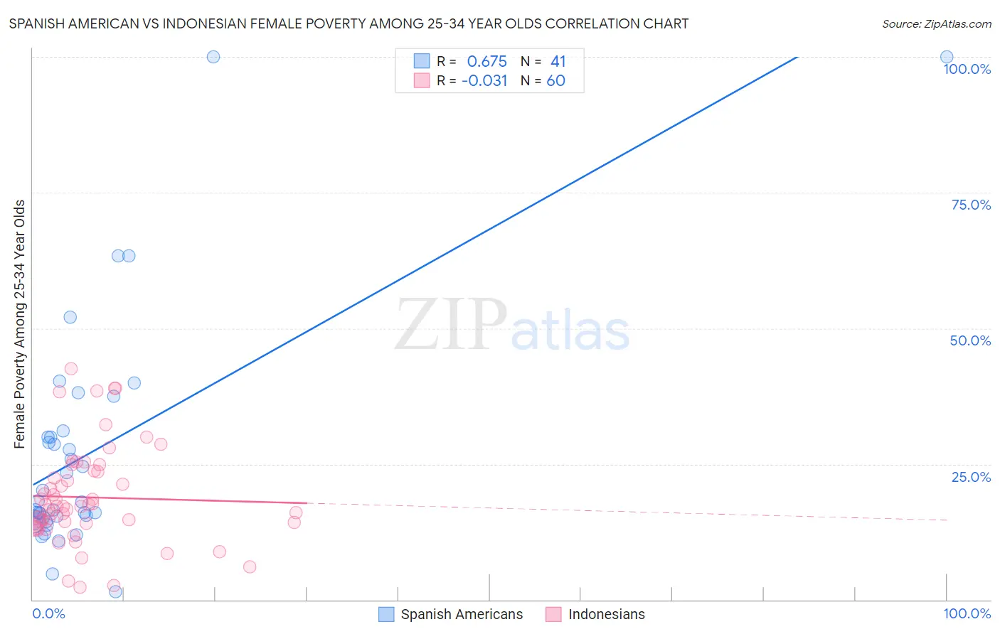Spanish American vs Indonesian Female Poverty Among 25-34 Year Olds