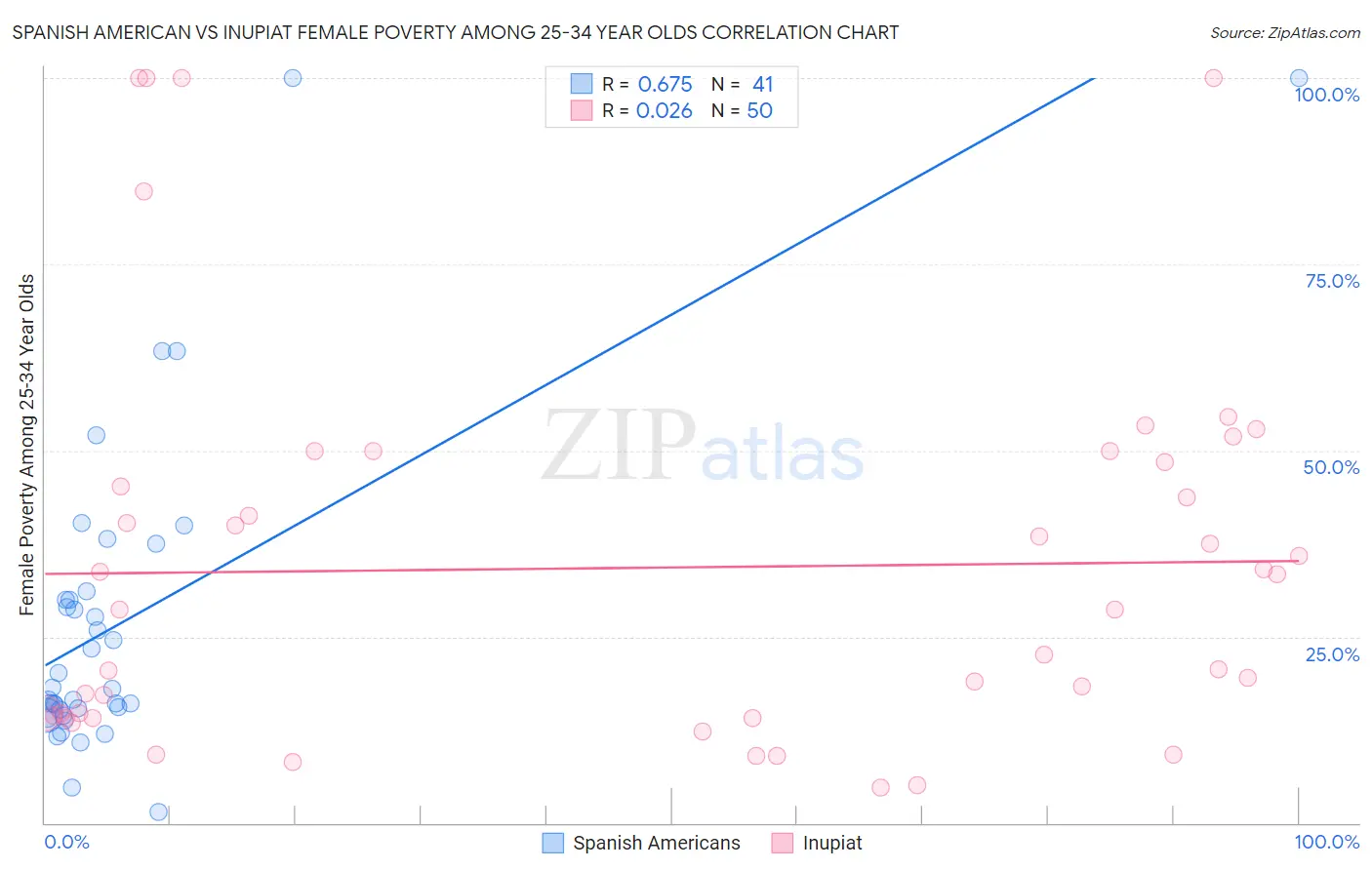 Spanish American vs Inupiat Female Poverty Among 25-34 Year Olds