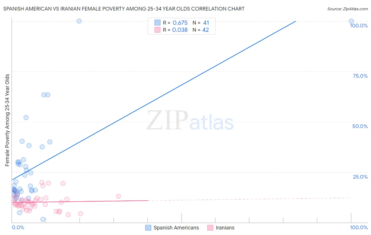 Spanish American vs Iranian Female Poverty Among 25-34 Year Olds