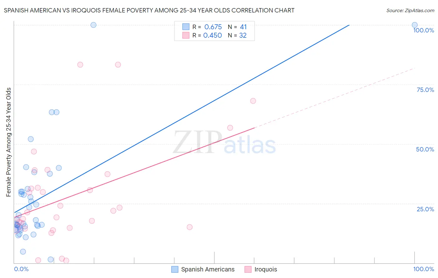 Spanish American vs Iroquois Female Poverty Among 25-34 Year Olds