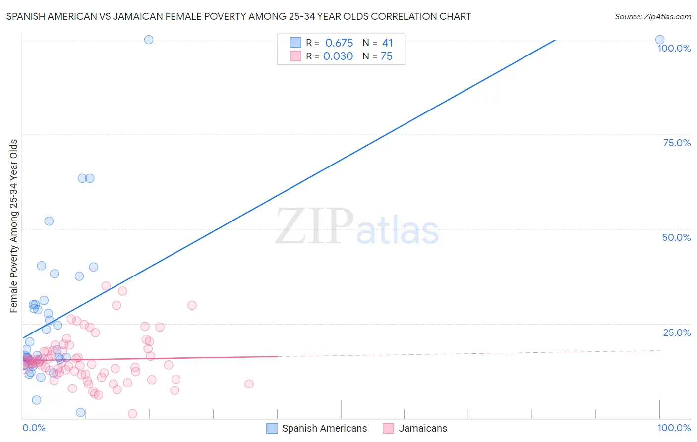 Spanish American vs Jamaican Female Poverty Among 25-34 Year Olds