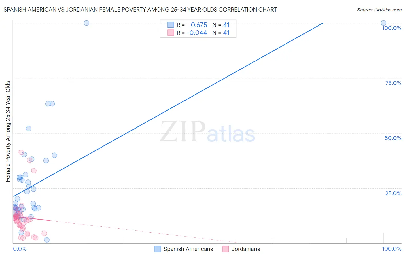Spanish American vs Jordanian Female Poverty Among 25-34 Year Olds