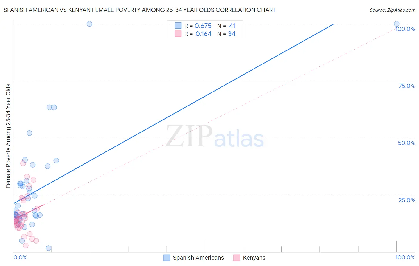 Spanish American vs Kenyan Female Poverty Among 25-34 Year Olds